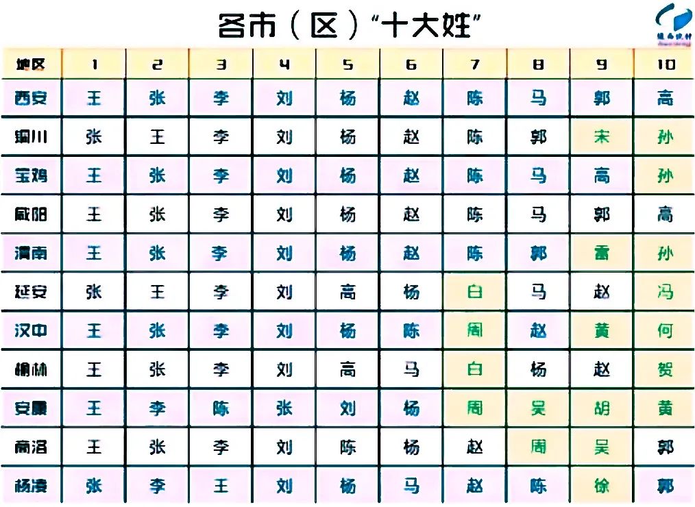 陕西省姓氏排行榜前100名